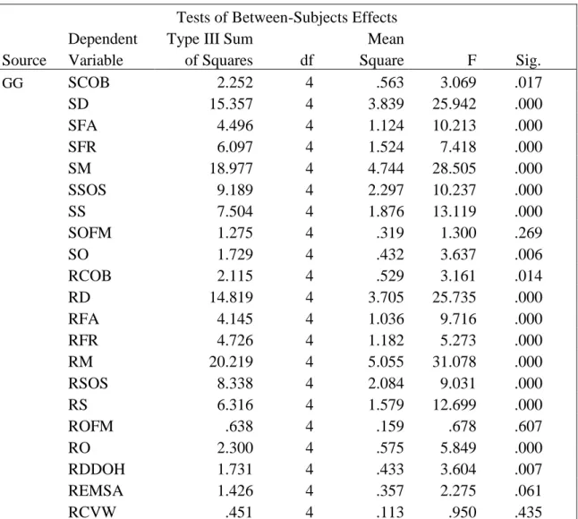 Table 15. Test of Gender Effect as Modifier to GG on TMPC  Tests of Between-Subjects Effects  Source 