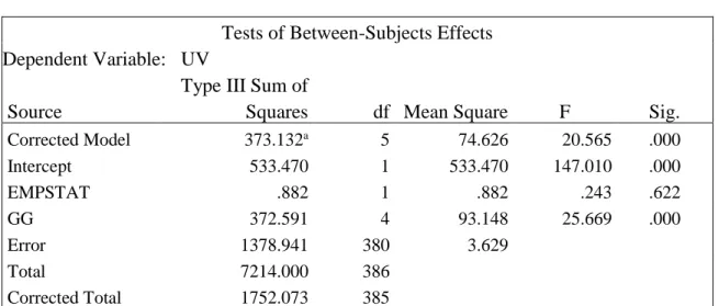 Table 17. Test of Employment Status Effect as Modifier to GG on UV  Tests of Between-Subjects Effects 