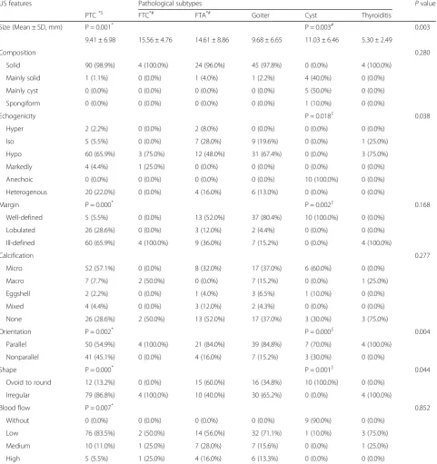 Table 1 US features of thyroid nodules based on pathological subtypes