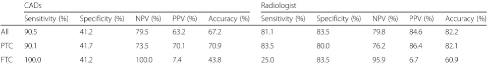 Table 2 Assessment of thyroid nodules according to CADs and radiologist