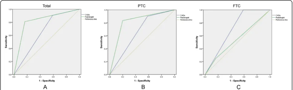 Fig. 3 ROC curves showing the performance of the CADs and radiologist in evaluating malignant thyroid nodules.(0.523,0.889) vs 0.543 (0.240,0.846),CADs vs radiologistmalignancies: Area under curve, CADs vs radiologist a Identifying the overall – 0.659 (0.577,0.740) vs 0.823 (0.758,0.887), P = 0.000 b Identifying PTCs: Area under curve, – 0.659 (0.566,0.751) vs 0.818 (0.744,0.891), P = 0.000 c Identifying FTCs: Area under curve, CADs vs radiologist – 0.706 P = 0.166