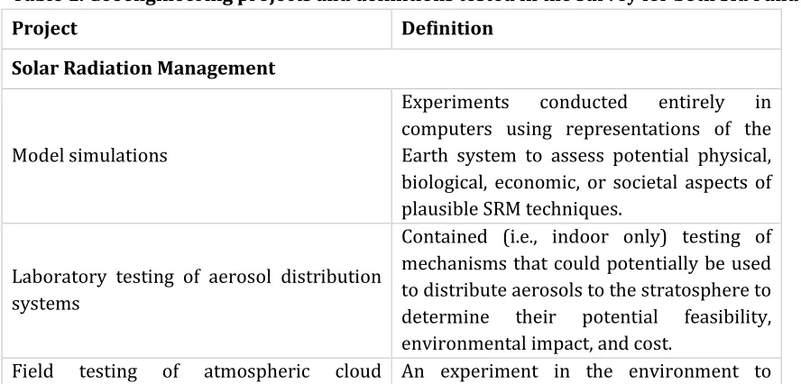 Table 1. Geoengineering projects and definitions tested in the survey for both SRM and CDR  