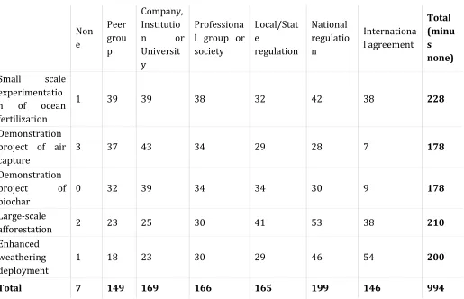Table 4. Number of respondents per governance scale options for CDR projects 