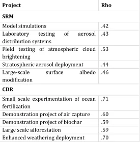 Table 5. Spearman rank correlation Rho values between rank of risk perception and governance  need