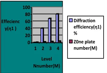 Fig-4  Variation  of  first order diffraction efficiency(η1) with Level  number(M) 