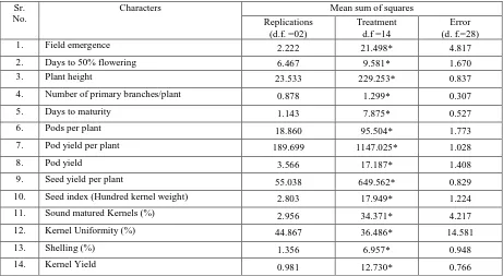 Table 1. Analysis of variance for 14 quantitative Characters  in 15 Groundnut genotypes during Kharif season