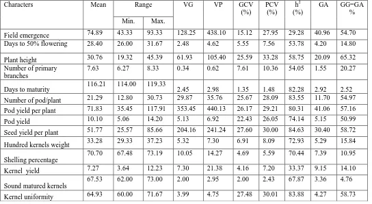 Table 2.  Genetic Parameters of 14 Quantitative characters in 15 Groundnuts Genotypes during 