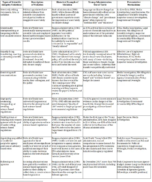 Table 1: Scientific Integrity Violations Past and Present1  