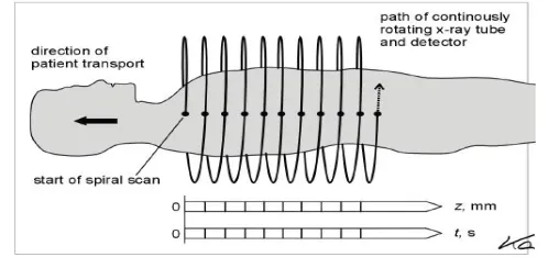 Figure (1): illustrates the working technology of the spiral scan tomography [9] 