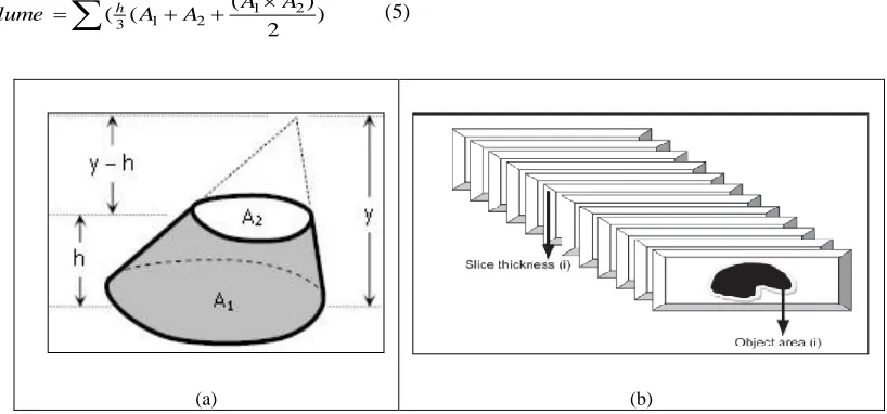 Figure (6): show (a) the frustum model, (b) the CT Slices 