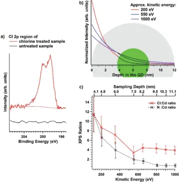 Figure 2.  and after chloride treatment (red line). b) Schematic diagram illustrating the regions of a spherical CQD (green) surrounded by an organic layer (grey) sampled by photoelectrons at normal emission for different X-ray photon energies