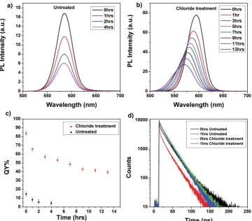 Figure 4.    Stability of untreated and treated samples on air-exposure. PL spectra a) before and b) after treatment when exposed to air