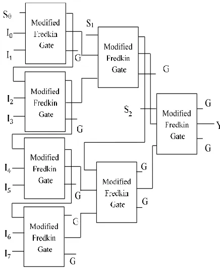 Fig. 8 shows the proposed architecture for 8:1 MUX using MFRG gate. 