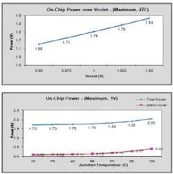Figure 11: Graphs showing power consumption for 4:1 Multiplexer using reversible MFRG gates 