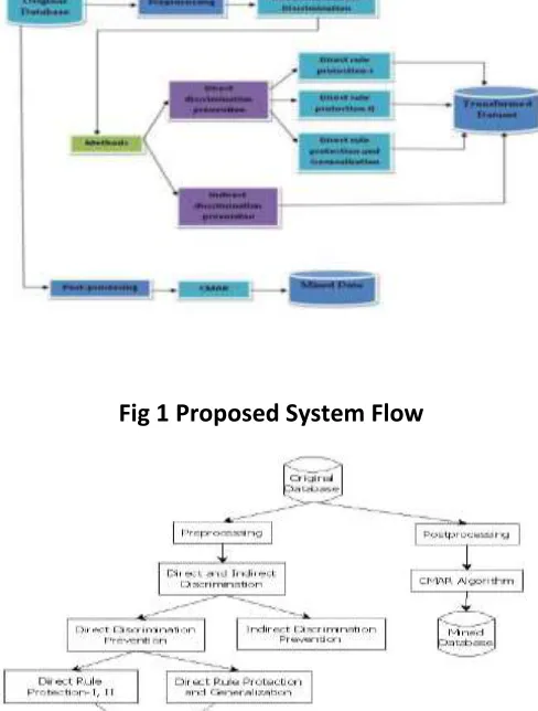 Fig 1 Proposed System Flow 