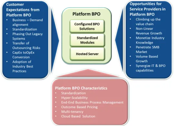Figure 1 - Platform BPO Representation 