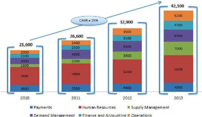 Figure 2 – Estimated Platform BPO Spend (in US$MN) from 2010-2013 (Source: CLSA, Gartner)  
