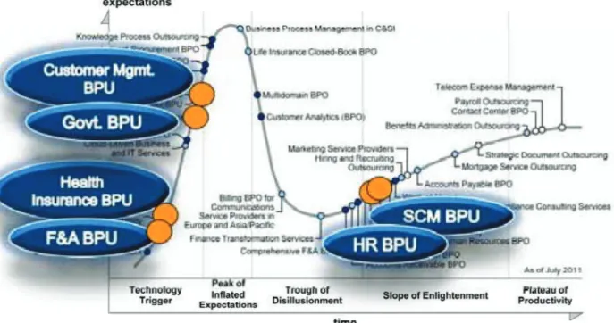 Figure 3 - Platform BPO Maturity Curve (Source: Gartner) 