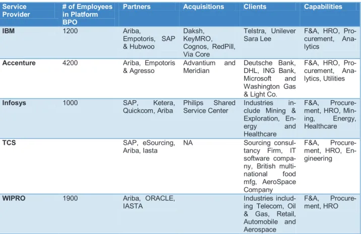 Table 2 - Service Provider Capacities in Platform BPO (Source: CLSA, Avasant) 