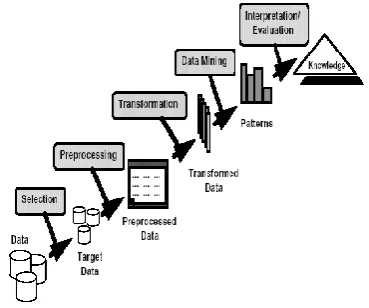 Figure 1 Data mining (Knowledge discovery in database) 