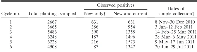 TABLE 1.Summary of the survey program for Huanglongbing (HLB) disease in Florida (USA)commercial citrus plantings.