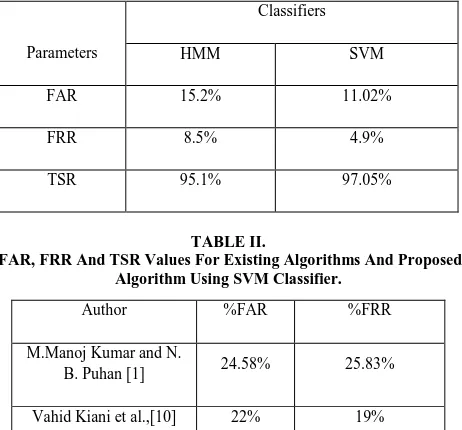 TABLE II.  FAR, FRR And TSR Values For Existing Algorithms And Proposed 