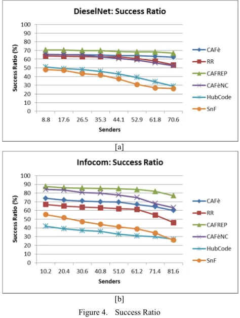 Figure 4.  Success Ratio 