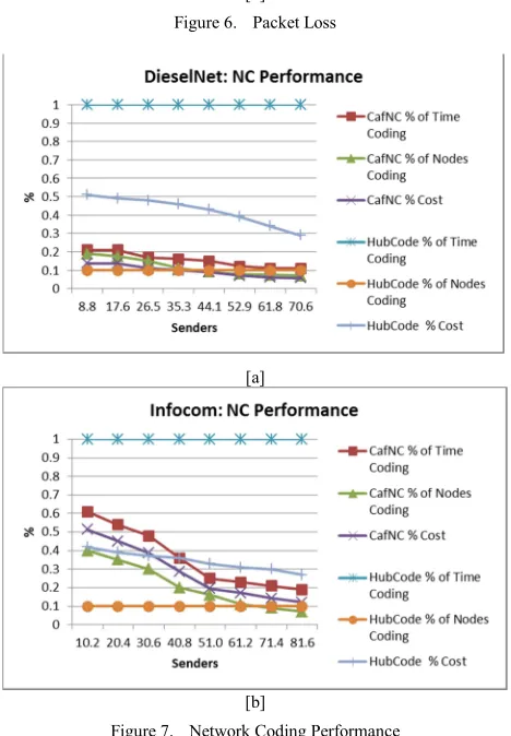 Figure 6.  Packet Loss 