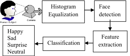 Figure 2. Block Diagram for the Expression Recognition System 