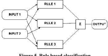 Figure 4.  Expression Classification 