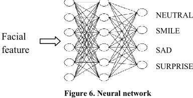 Figure 6. Neural network 