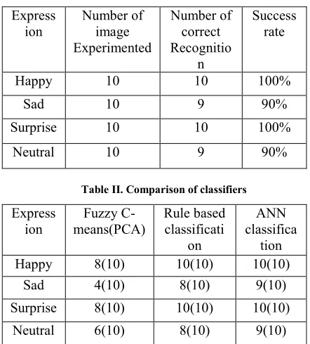 Figure 7. Face feature extraction: a) input face part, b) face part 
