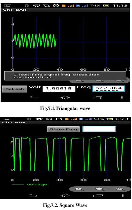 Fig.7.1.Triangular wave 