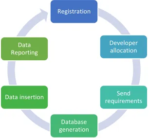Fig: Work Flow of Relational Database System 