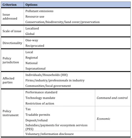 Table   1:   Typology   for   environmental   policies;   author   developed   the   content   using   own   knowledge   and   those   sources   section   2.2   references:   Bovenberg   et   al.,   2008;   Endres,   2011;   Michae