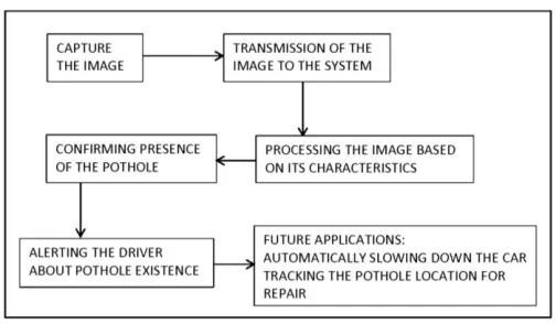 Figure 1 represents the basic flow of the Intelligent Pothole Detection System. 