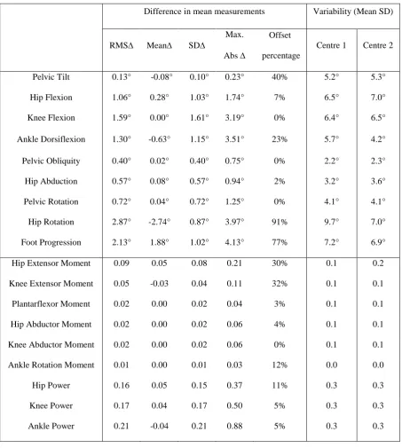 Table 1: Summary data describing how data from one centre differs from combined data (kinematic data 