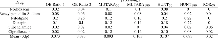 TABLE V: Precision50 for the different drug and algorithm combinations.