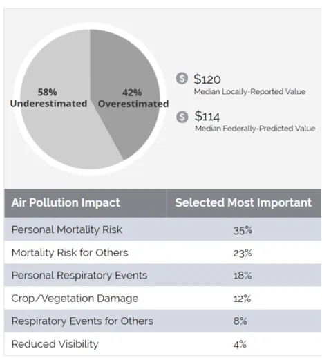 Figure   1:    Summary    Results    for    Local   Valuation    of    Air    Pollution