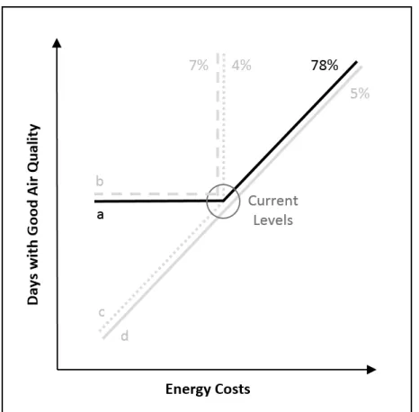 Figure    2:    Indifference    Curves.    Figure    2   depicts    a    breakdown    of    willingness    to    pay   and    accept    patterns    among    respondents    in   the    form    of    indifference    curves