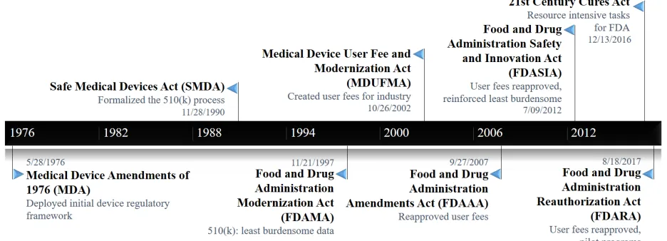 Figure   1.   Timeline   of   U.S.   Medical   Device   Legislation   with   Respect   to   510(k)      
