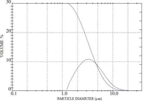 Figure 3.  Pure Fe particle size distribution 