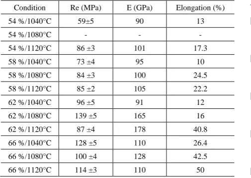 Table 3.  Samples mechanical properties with different metallic powder volumetric fractions and different sintering temperatures 