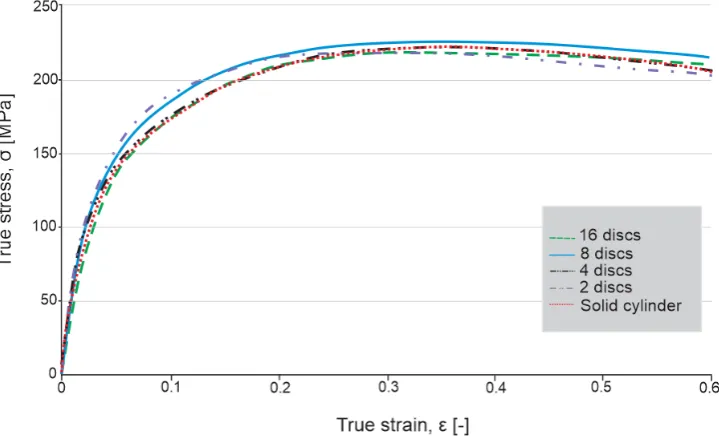 Figure 3.  Flow curves for samples of AISI 1045 with solid cylinder shape and 2, 4, 8 and 16 discs 