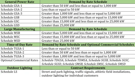 Table   2.   Summary   of   TVA’s   2016   Rate   Structure   by   Rate   Schedule   Demand   (Nashville   Electric   