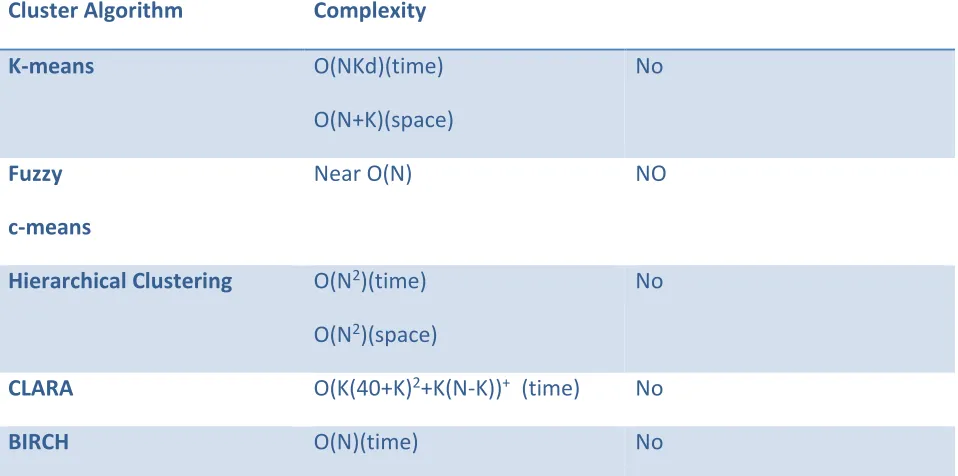 Table 1: Time complexities of algorithms 