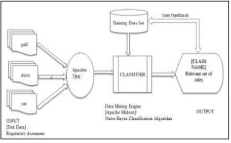 Fig 2: System Architecture 