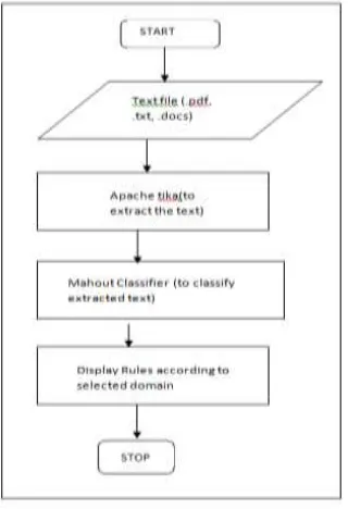 Fig 3: Flow-Chart of the system. 