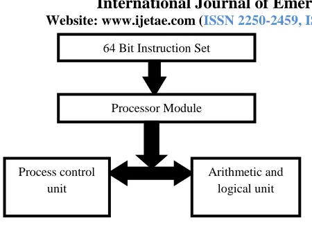 Figure 1.3:Architechtural Design Of  64 Bit Risc Processor