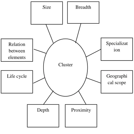 Figure 1.1 elements of cluster analysis 